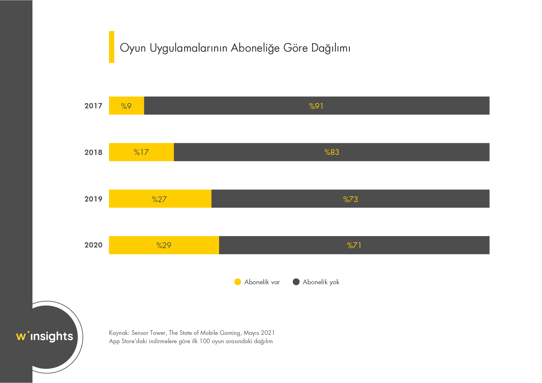 Oyun Uygulamalarının Aboneliğe Göre Dağılımı