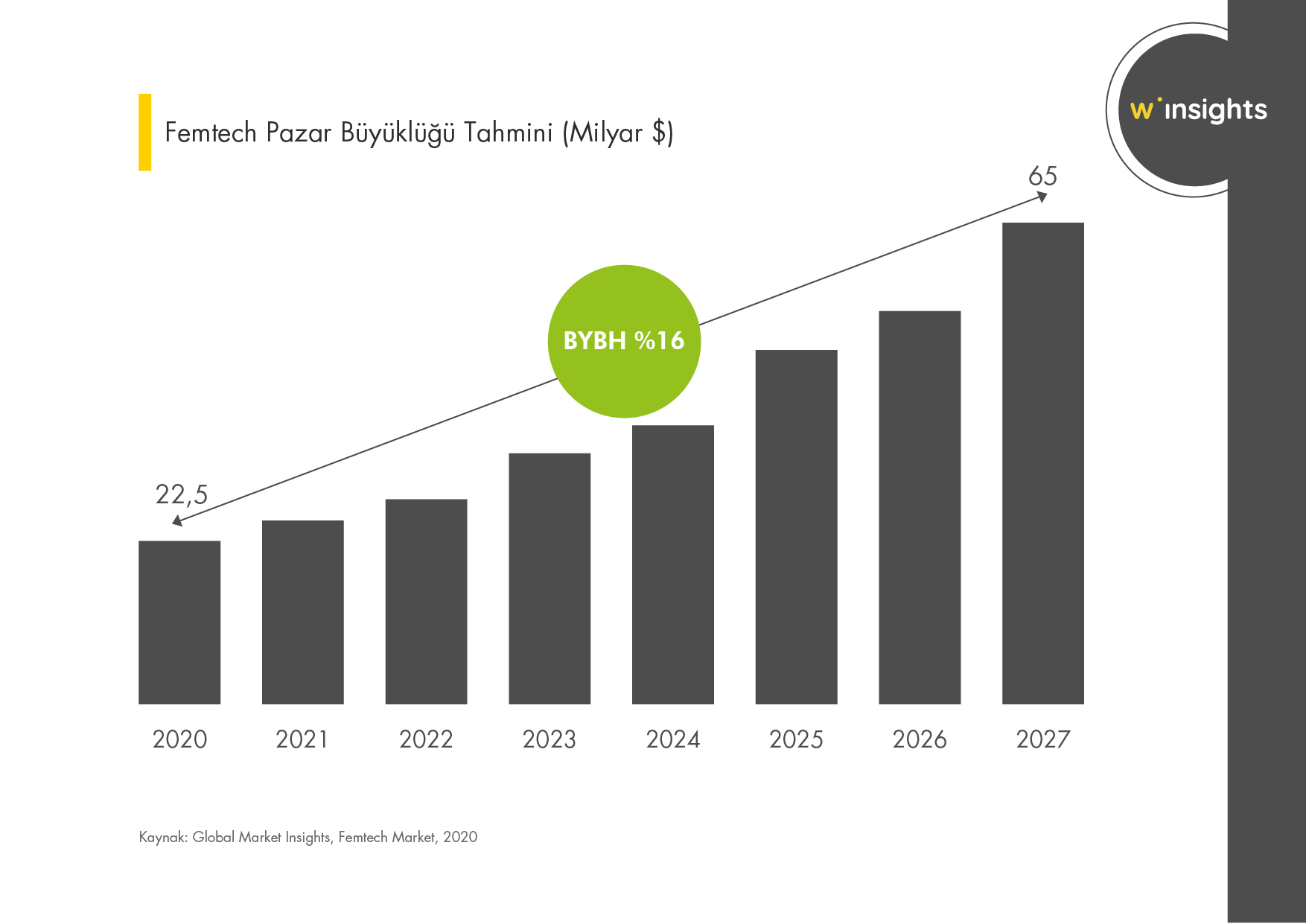 Femtech Pazar Büyüklüğü Tahmini (Milyar $)