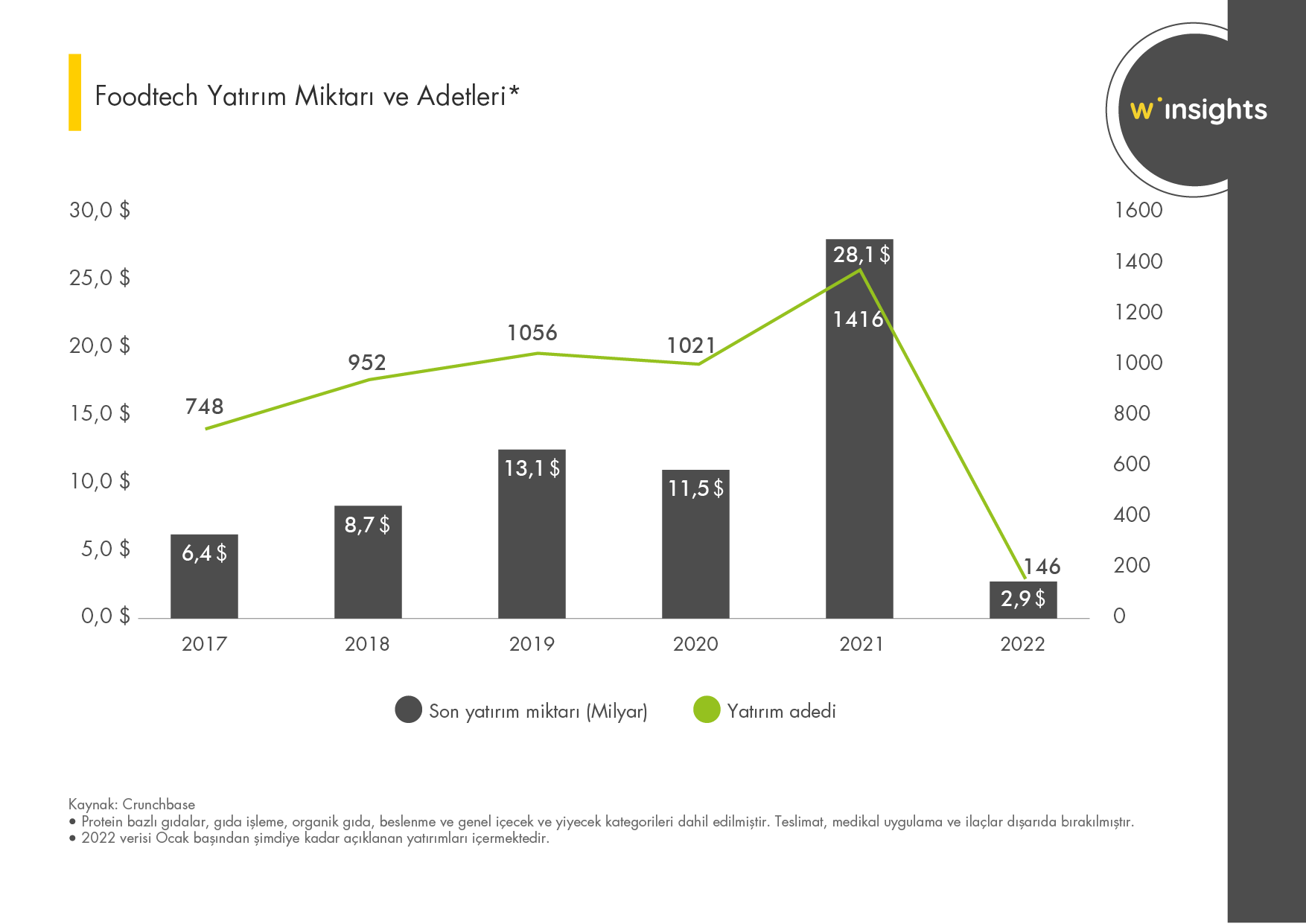 Foodtech Yatırım Miktarı ve Adetleri