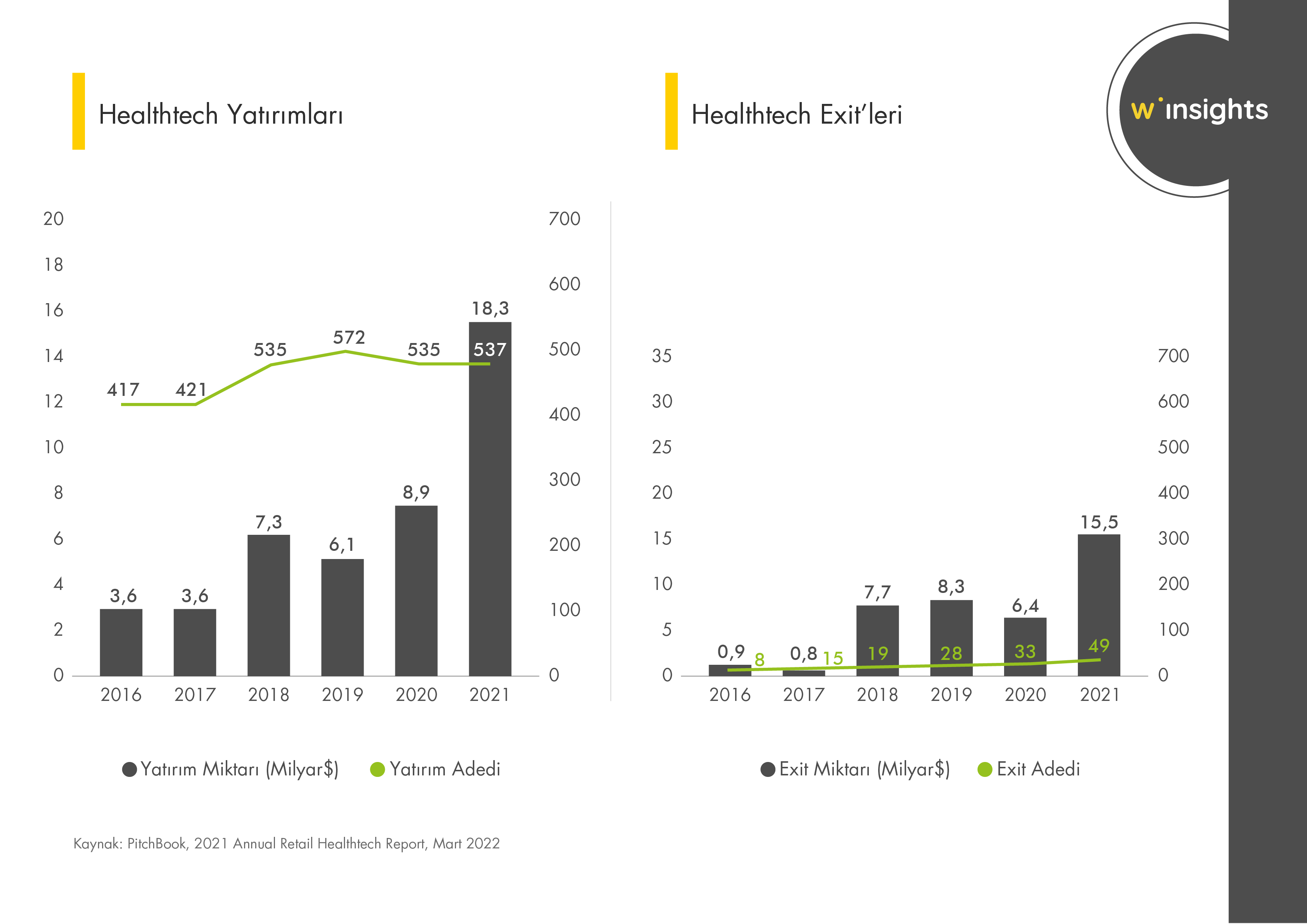 Healttech Yatırım ve Exit'ler