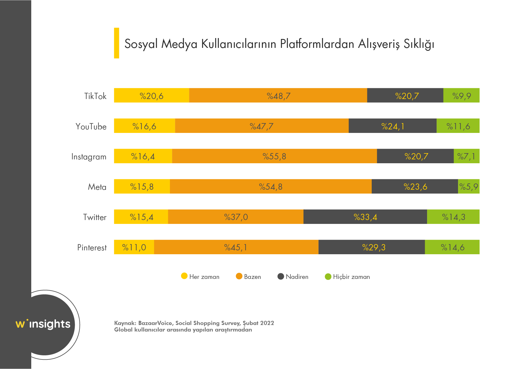 Sosyal Medya Kullanıcılarının Platformlardan Alışveriş Sıklığı