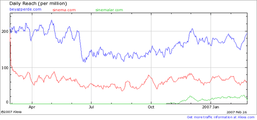 Sinema istatistikleri