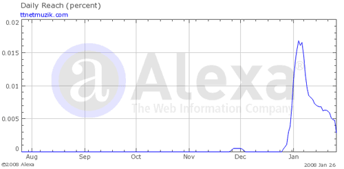 TTNetMuzik.com Alexa