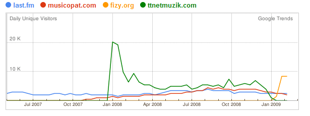 Last.fm artık Türk kullanıcısına paralı!
