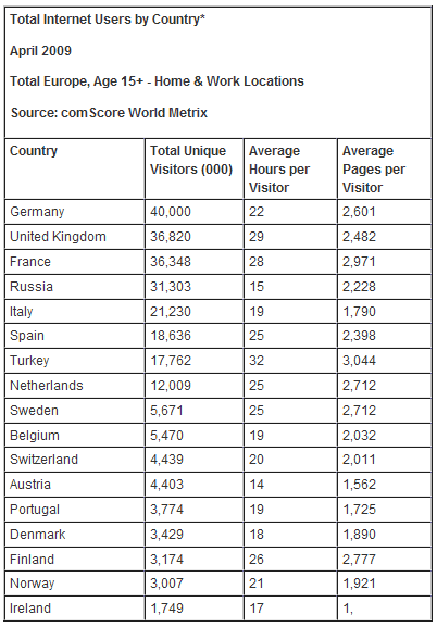 Avrupa'nın internette en çok zaman geçiren ülkesi: Türkiye