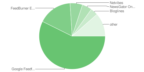webrazzi_rss_chart webrazzi_rss_chart