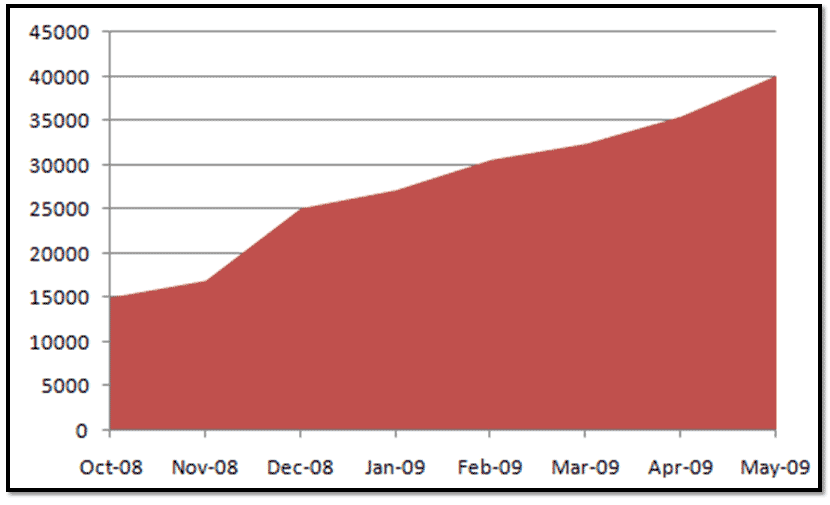 Blackberry Bold 9650, Pearl 3G ve Blackberry OS 6 Geliyor