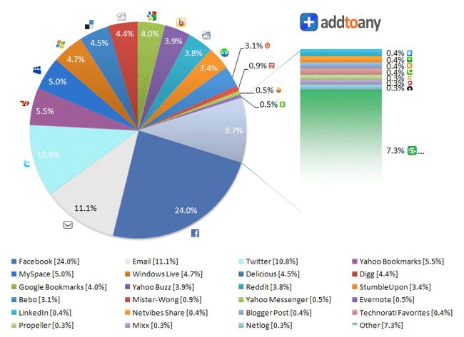 facebook-istatistik