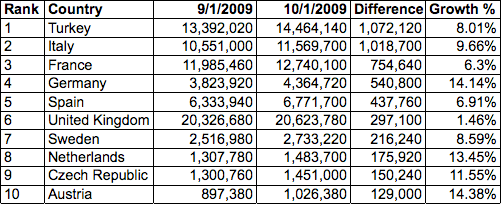 Facebook'un Video Gösterim ve Türkiye İstatistikleri Yükselişte