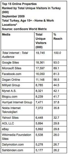Türk İnternet Kullanıcılarının %93'ü Eylül'de Google'daydı!