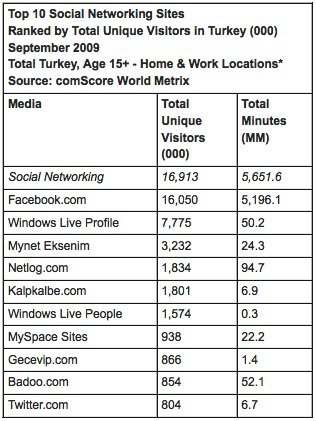comscore-top-social0909 comscore-top-social0909