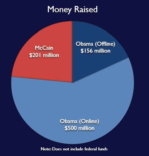 obama mccain online money raised