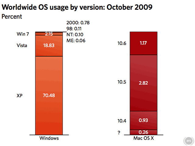 os-worldwide-usage
