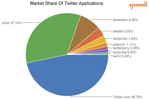 Twitter Kendini Dışarıdan Besliyor!