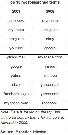 en çok aranan 10 kelime