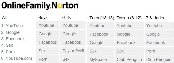 norton symantec arama 2009 rapor