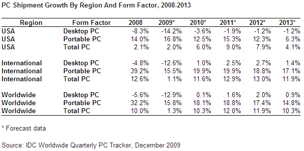 PC_shipments_2009Q3_IDC