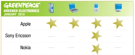 greenpeace apple cevreci elektronik
