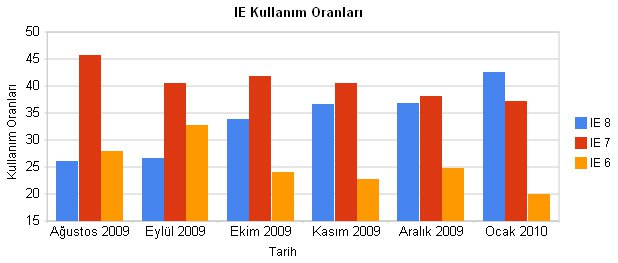 Webrazzi-IE-kullanim-oranlari