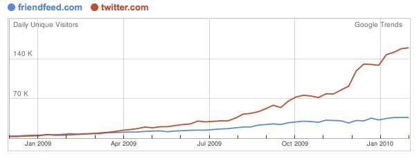 Twitter FriendFeed'e Türkiye'de Tur Bindirdi