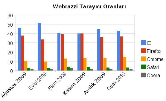 Chrome Kullanımı Artarken Olan Diğerlerine Mi Oluyor?