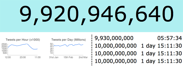 Twitter 10 Milyarıncı Tweet'e Koşarken Türkiye'den Ayda 2.1 Milyon Kişiye Ulaşıyor