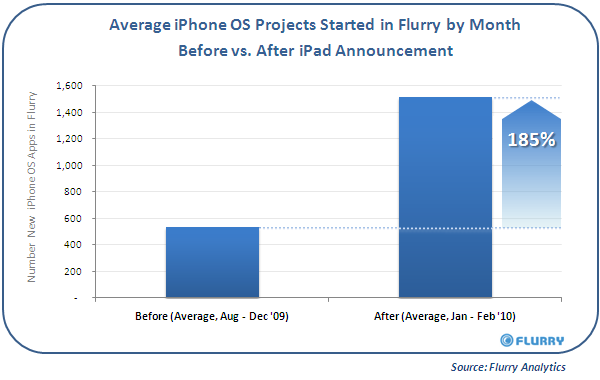 iPad_ProjectStartIncreases2