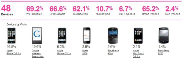 Webrazzi'nin 1 Aylık Mobil Trafik Raporu