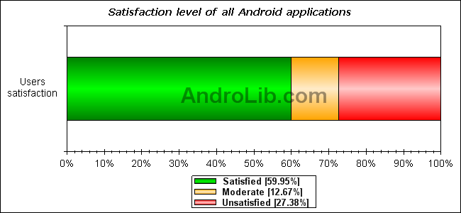 Android Market İstatistikleri 2