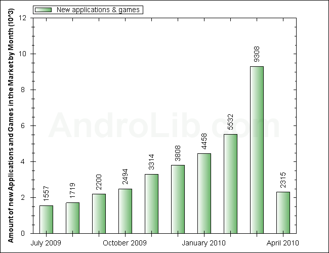 Android Market İstatistikleri