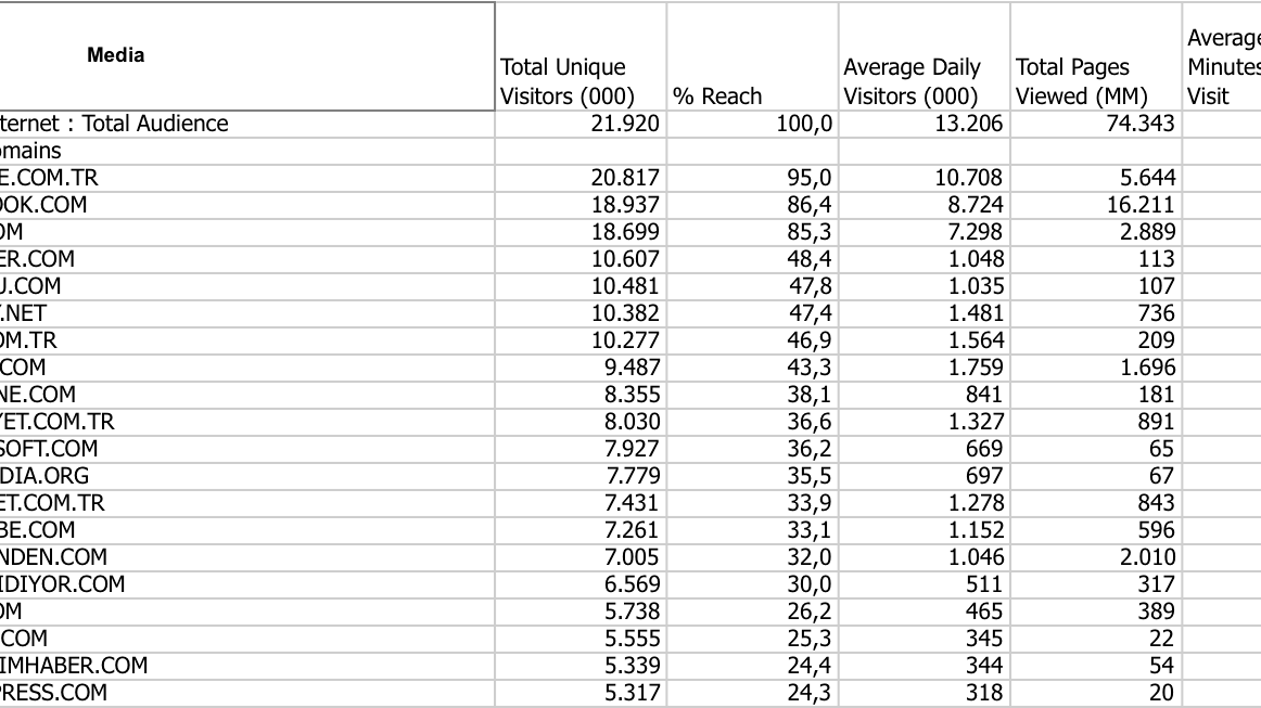 comScore’a Göre Mart Ayında Türkiye’nin En Popüler 20 Web Sitesi