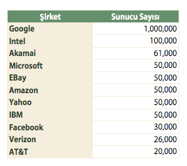 İnternet Devleri ve Altyapıları