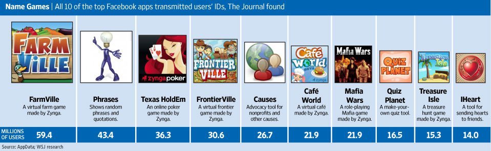 Facebook'un En Popüler 10 Uygulaması Facebook'un En Popüler 10 Uygulaması