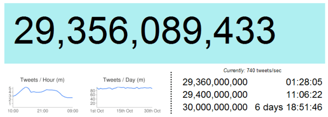 Tweet İstatistik Tweet İstatistik