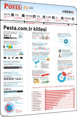 İnfografik: Posta.com.tr Kullanıcı Kitlesi