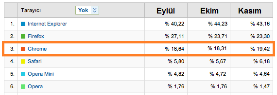 Webrazzi Tarayıcı İstatistik Webrazzi Tarayıcı İstatistik