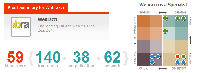 Klout - Sosyal Medya Endeksi