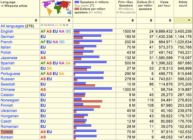 wikipedia-stats-turkey