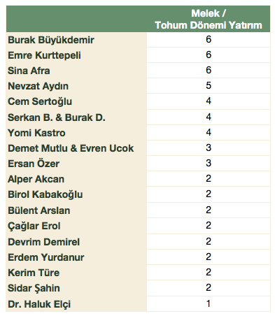 yatirim 2010