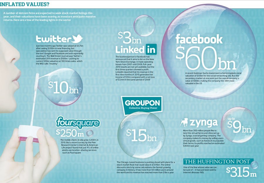 Yeni Bir İnternet Balonu Daha mı Geliyor?