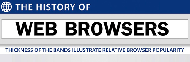 Web Tarayıcılarının Evrimi [İnfografik]