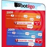 Botego'nun Botlarla Geçen 3 Yılı [İnfografik]