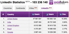Socialbakers Artık Linkedin İstatistiklerini de Yayınlıyor - Dünya'da 23. Sıradayız