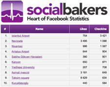 Facebook Places Türkiye'de En Çok Nerede Kullanılıyor?