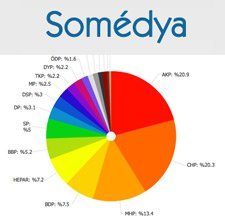 Seçim Öncesi Siyasetin Nabzı Sosyal Medyada Atıyor