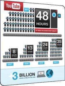 YouTube 6. Yaşında Günde 3 Milyar Gösterimine Ulaştı