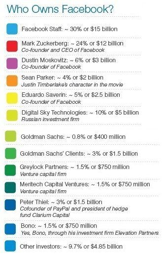 Facebook Hissedarları