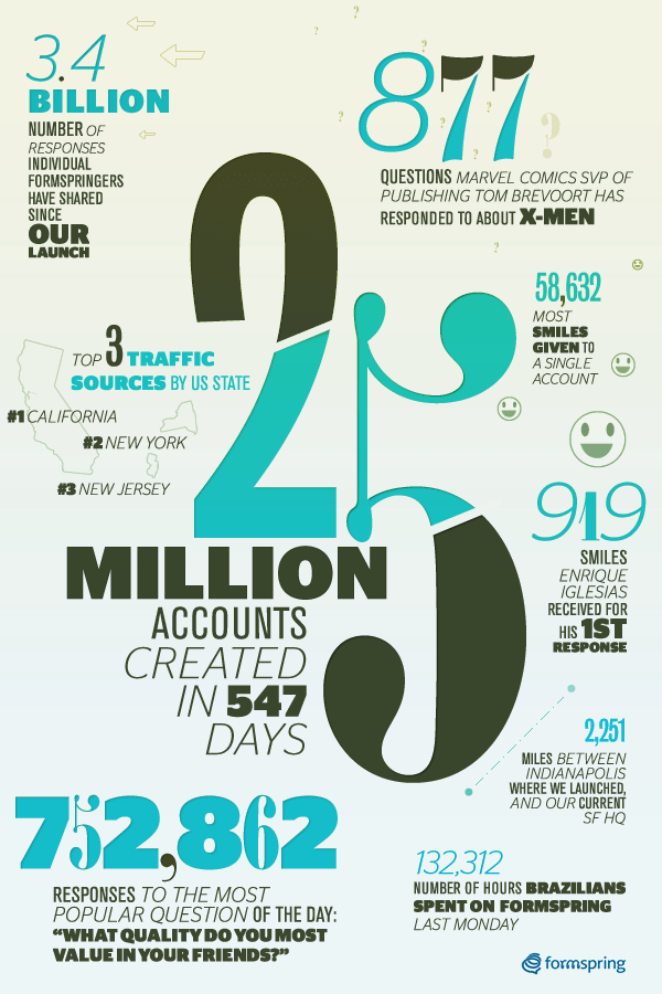 Formspring.me İnfografik Formspring.me İnfografik