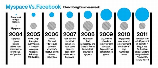 MySpace'in Facebook karşısında büyük düşüşü MySpace'in Facebook karşısında büyük düşüşü