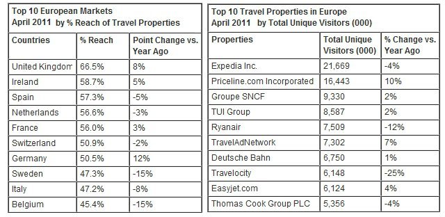 comScore Avrupa Raporu Nisan Turizm